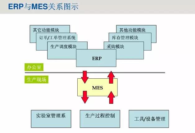 erp系统需要mes系统的导入支持.1:erp不是车间级产品.